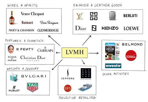 louis vuitton owned companies|louis vuitton owns what brands.